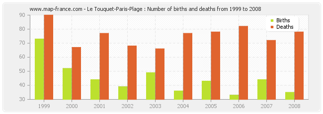 Le Touquet-Paris-Plage : Number of births and deaths from 1999 to 2008